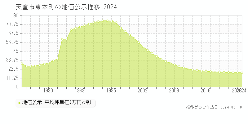 天童市東本町の地価公示推移グラフ 