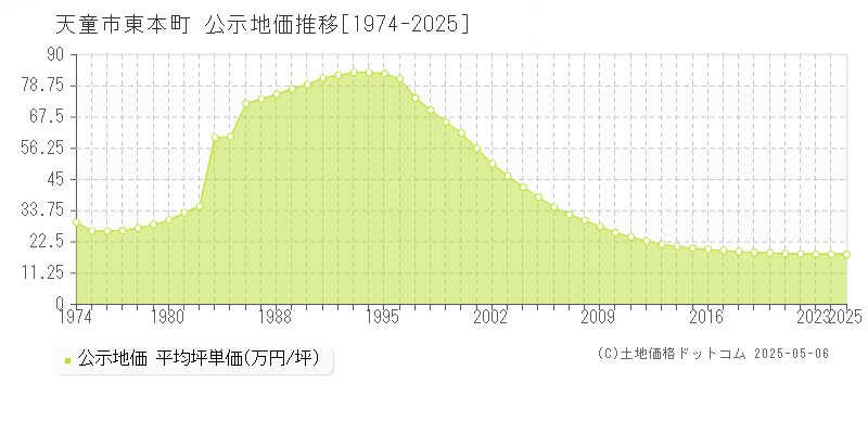 東本町(天童市)の公示地価推移グラフ(坪単価)[1974-2025年]