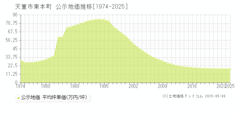 天童市東本町の地価公示推移グラフ 