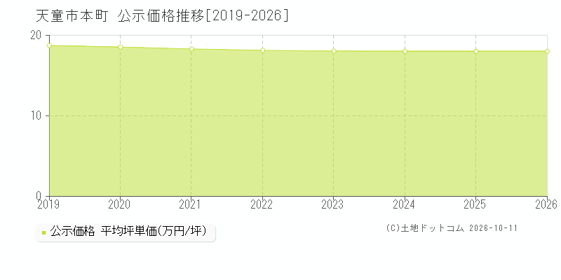 天童市本町の公示価格推移グラフ(坪単価)[2019-2026年]