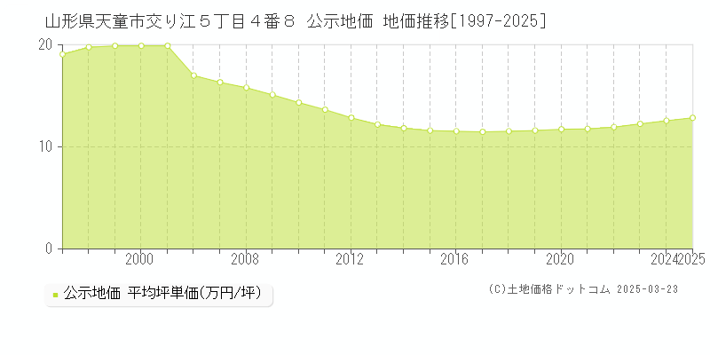 山形県天童市交り江５丁目４番８ 公示地価 地価推移[1997-2025]