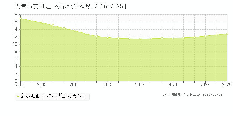 交り江(天童市)の公示地価推移グラフ(坪単価)[2006-2025年]