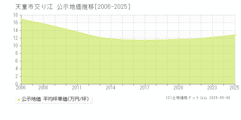 天童市交り江の地価公示推移グラフ 