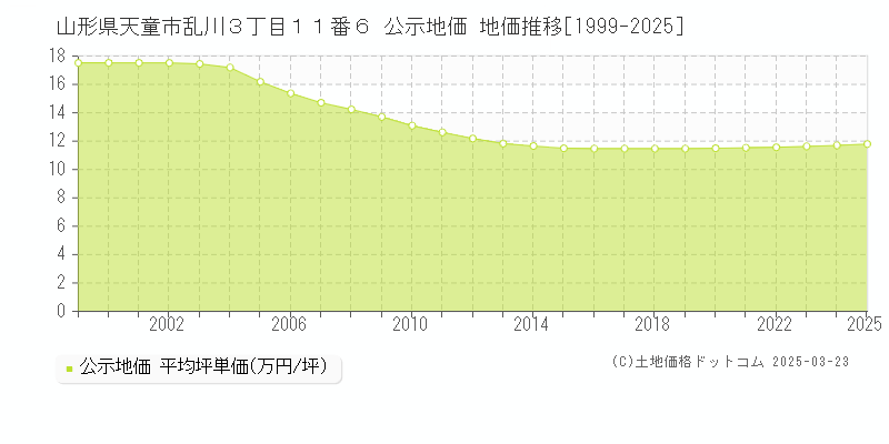 山形県天童市乱川３丁目１１番６ 公示地価 地価推移[1999-2025]