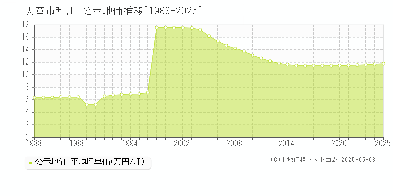 乱川(天童市)の公示地価推移グラフ(坪単価)[1983-2025年]