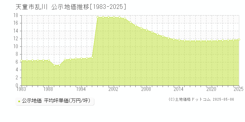 天童市乱川の地価公示推移グラフ 