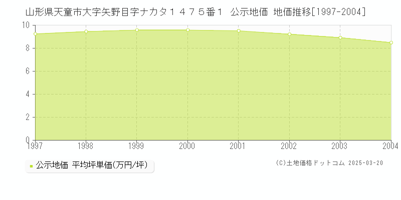 山形県天童市大字矢野目字ナカタ１４７５番１ 公示地価 地価推移[1997-2004]