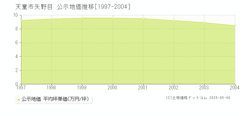 矢野目(天童市)の公示地価推移グラフ(坪単価)[1997-2004年]