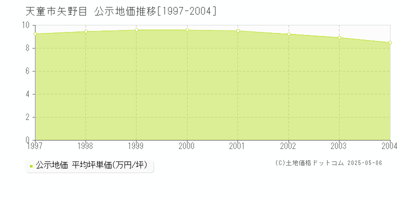 天童市矢野目の地価公示推移グラフ 