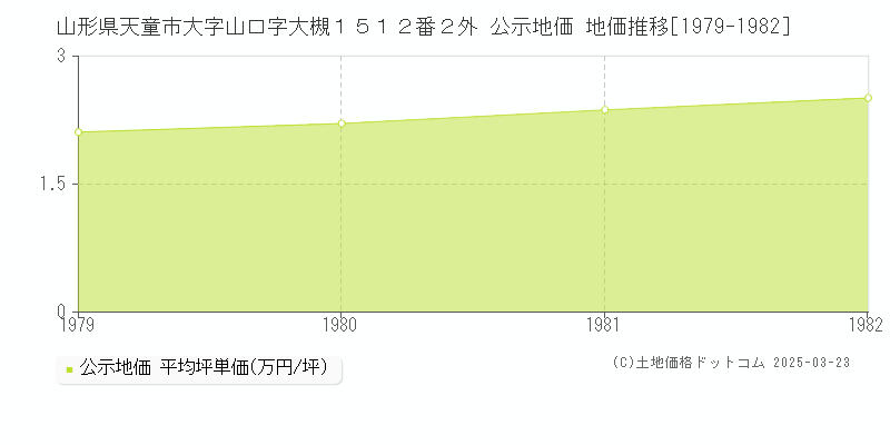 山形県天童市大字山口字大槻１５１２番２外 公示地価 地価推移[1979-1982]