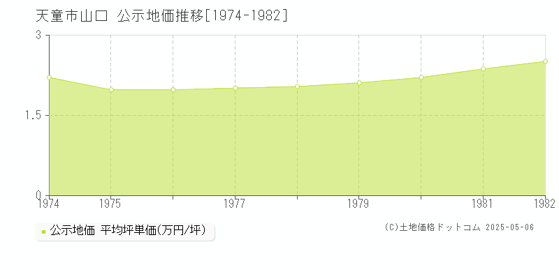 山口(天童市)の公示地価推移グラフ(坪単価)[1974-1982年]