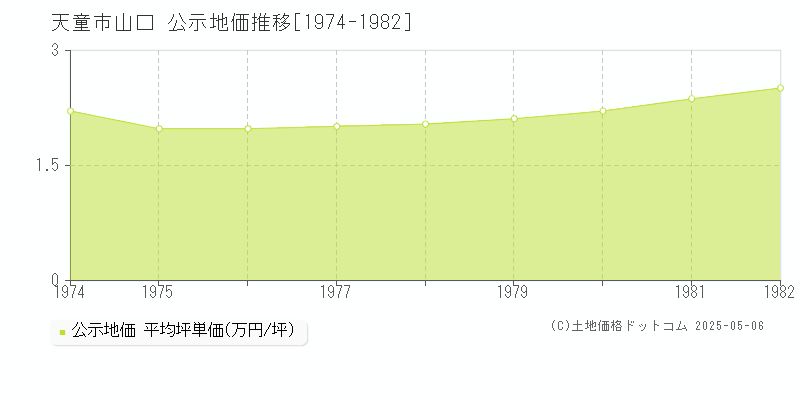 天童市山口の地価公示推移グラフ 