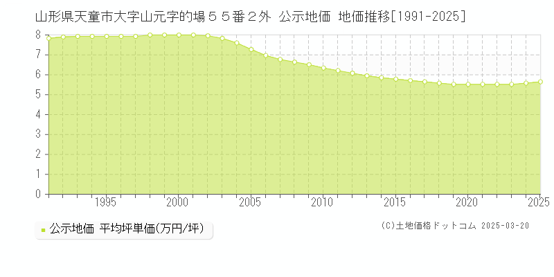 山形県天童市大字山元字的場５５番２外 公示地価 地価推移[1991-2025]