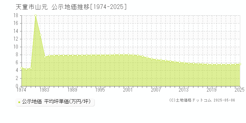 山元(天童市)の公示地価推移グラフ(坪単価)[1974-2025年]
