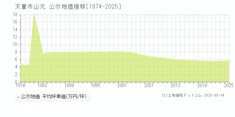 天童市山元の地価公示推移グラフ 