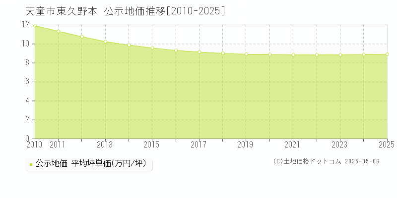 東久野本(天童市)の公示地価推移グラフ(坪単価)[2010-2025年]