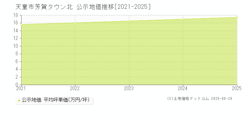 芳賀タウン北(天童市)の公示地価推移グラフ(坪単価)[2021-2025年]