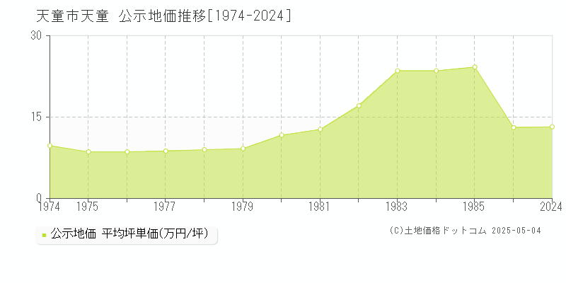 大字天童(天童市)の公示地価推移グラフ(坪単価)[1974-1985年]