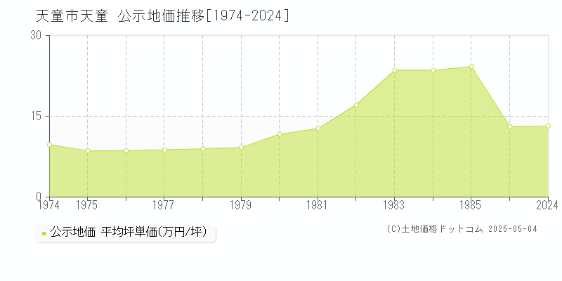 天童市大字天童の地価公示推移グラフ 