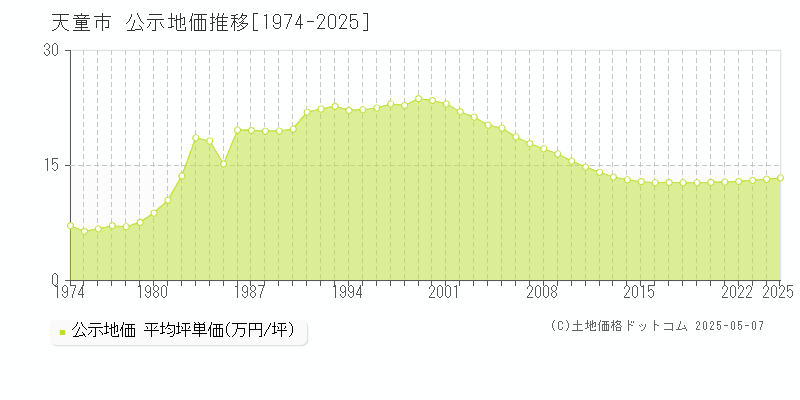 天童市(山形県)の公示地価推移グラフ(坪単価)[1974-2025年]