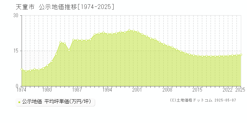 天童市全域の地価公示推移グラフ 