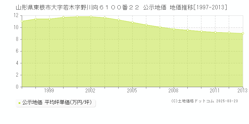 山形県東根市大字若木字野川向６１００番２２ 公示地価 地価推移[1997-2013]
