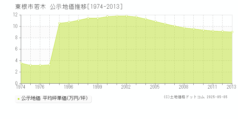 若木(東根市)の公示地価推移グラフ(坪単価)[1974-2013年]