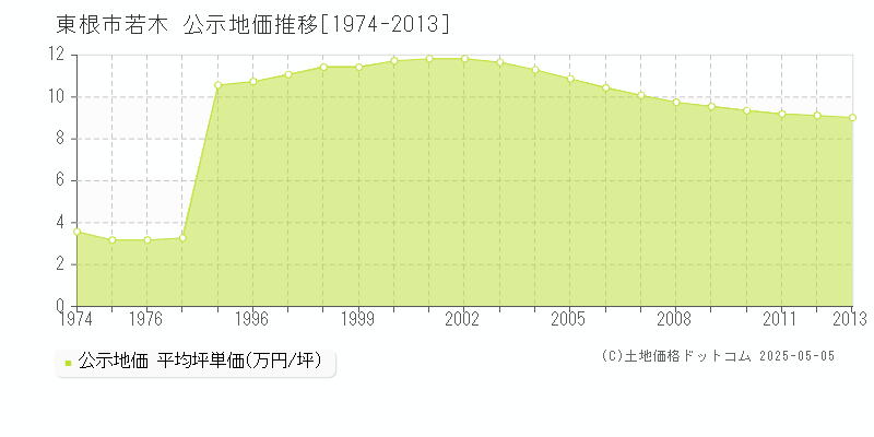 東根市若木の地価公示推移グラフ 