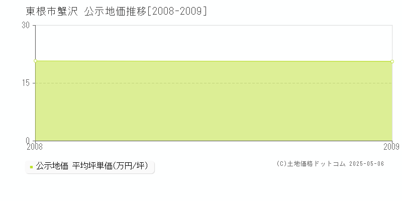 蟹沢(東根市)の公示地価推移グラフ(坪単価)[2008-2009年]