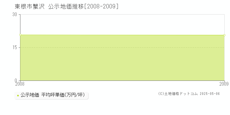 東根市蟹沢の地価公示推移グラフ 