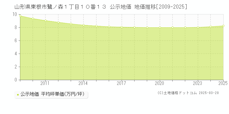 山形県東根市鷺ノ森１丁目１０番１３ 公示地価 地価推移[2009-2025]