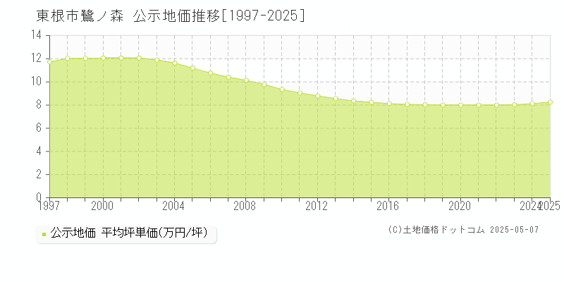 鷺ノ森(東根市)の公示地価推移グラフ(坪単価)[1997-2025年]