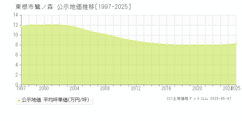 東根市鷺ノ森の地価公示推移グラフ 