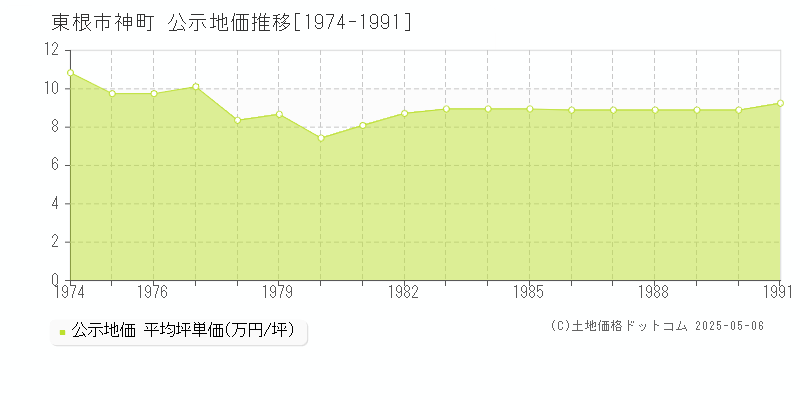 神町(東根市)の公示地価推移グラフ(坪単価)[1974-1991年]