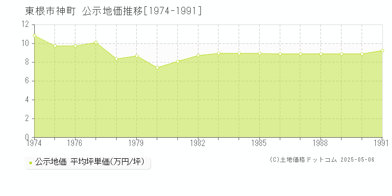 東根市神町の地価公示推移グラフ 