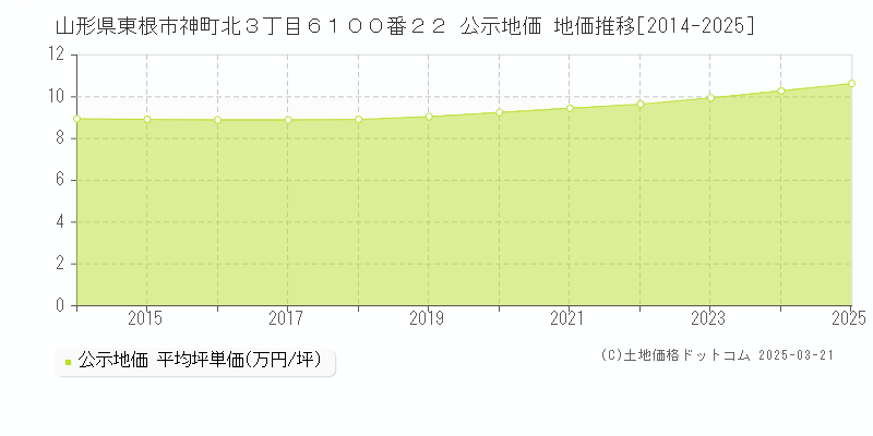 山形県東根市神町北３丁目６１００番２２ 公示地価 地価推移[2014-2025]