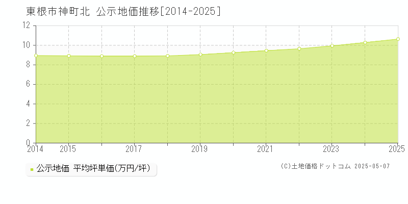 神町北(東根市)の公示地価推移グラフ(坪単価)[2014-2025年]