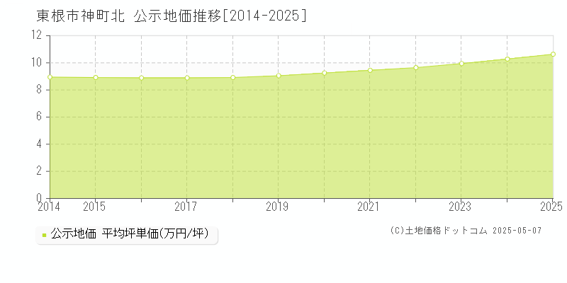 東根市神町北の地価公示推移グラフ 