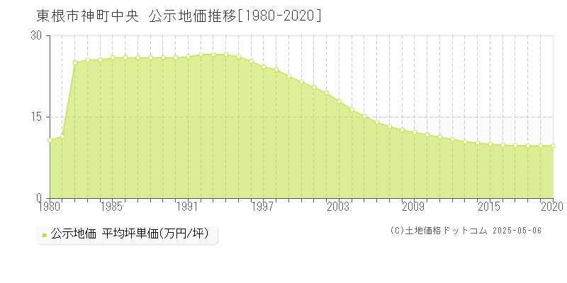 神町中央(東根市)の公示地価推移グラフ(坪単価)[1980-2020年]