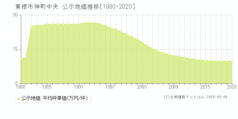 東根市神町中央の地価公示推移グラフ 