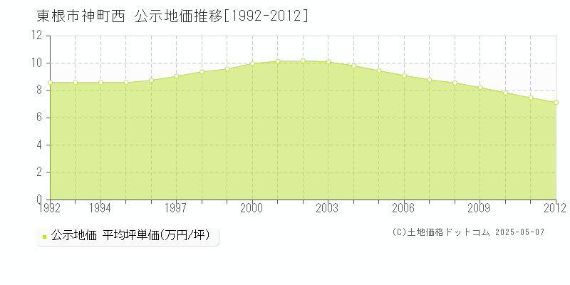 神町西(東根市)の公示地価推移グラフ(坪単価)[1992-2012年]