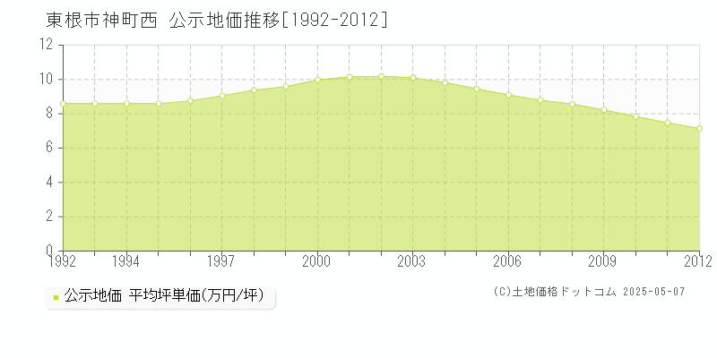 東根市神町西の地価公示推移グラフ 