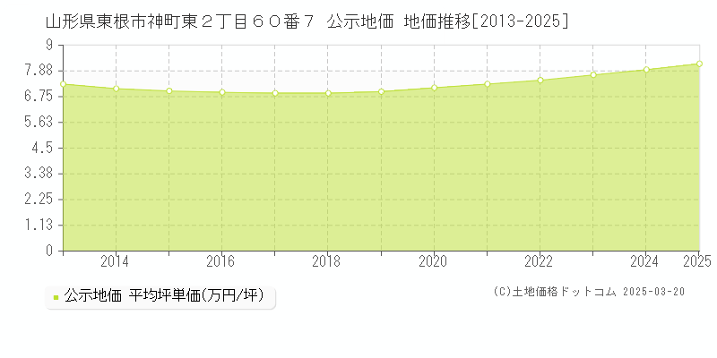 山形県東根市神町東２丁目６０番７ 公示地価 地価推移[2013-2025]