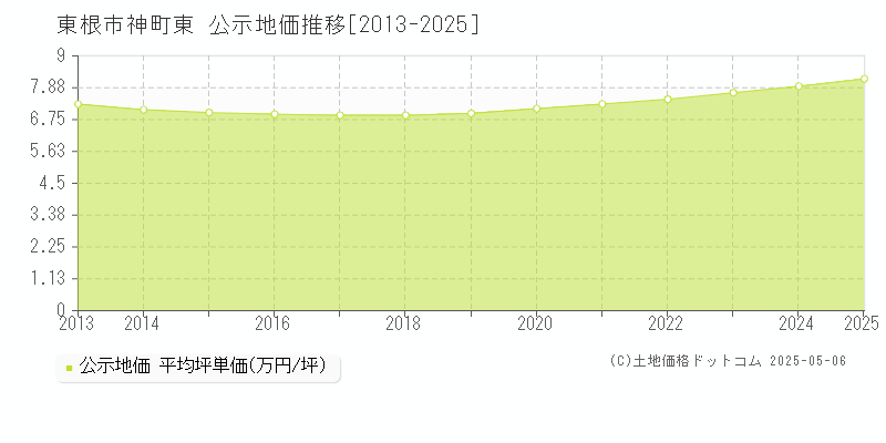 神町東(東根市)の公示地価推移グラフ(坪単価)[2013-2025年]