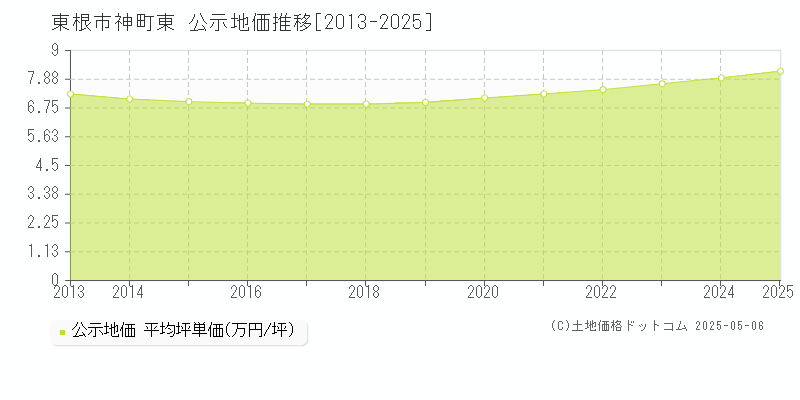 東根市神町東の地価公示推移グラフ 