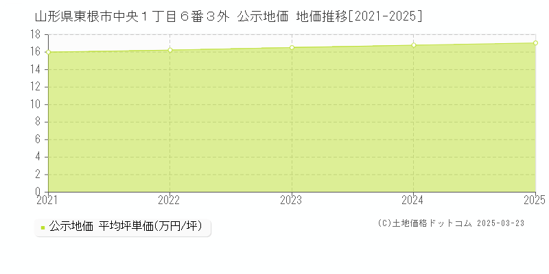 山形県東根市中央１丁目６番３外 公示地価 地価推移[2021-2025]