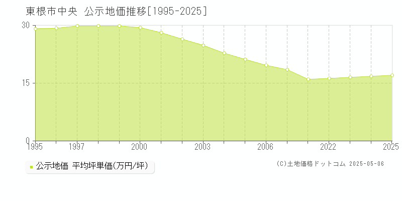 中央(東根市)の公示地価推移グラフ(坪単価)[1995-2025年]