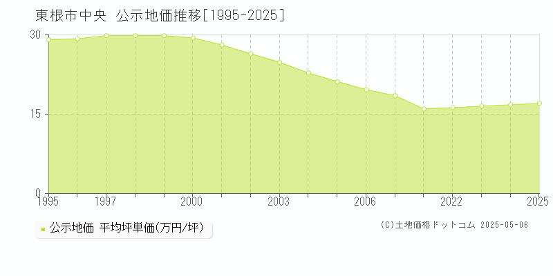 東根市中央の地価公示推移グラフ 