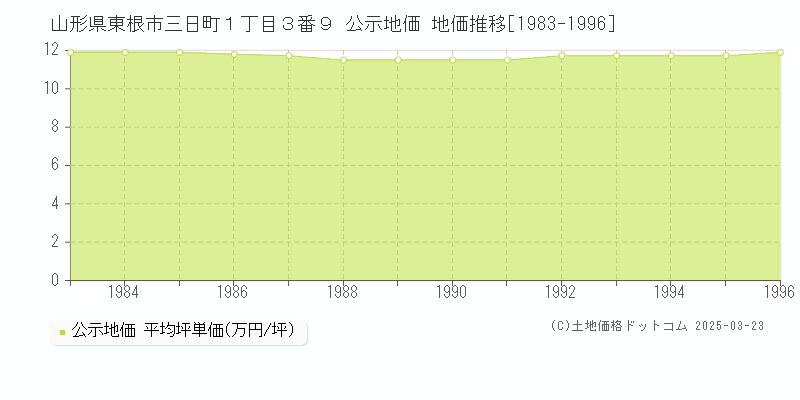 山形県東根市三日町１丁目３番９ 公示地価 地価推移[1983-1996]