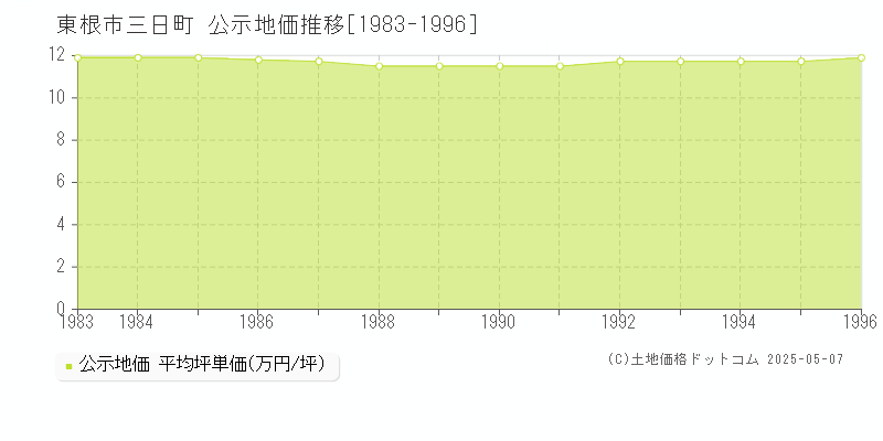 三日町(東根市)の公示地価推移グラフ(坪単価)[1983-1996年]